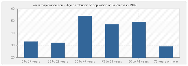 Age distribution of population of La Perche in 1999
